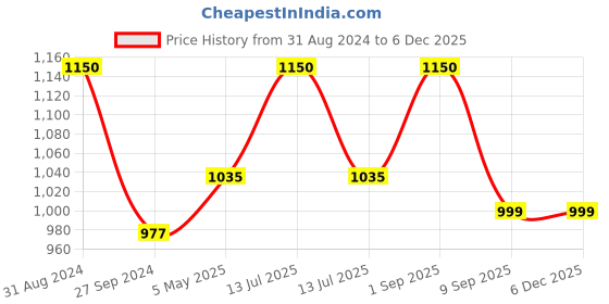 myntra.com YOUNG MISSION Unisex Kids Dial & Textured Straps Analogue and Digital Watch KOOL KIDZ ANALOGUE DIGITAL young mission Price History Graph from 31 Aug 2024 to 5 Dec 2025