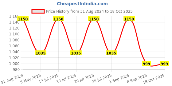 myntra.com YOUNG MISSION Unisex Kids Dial & Textured Straps Digital Watch young mission Price History Graph from 31 Aug 2024 to 18 Oct 2025