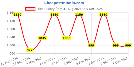 myntra.com YOUNG MISSION Unisex Kids Printed Dial & Straps Analogue and Digital Watch KOOL KIDZ ANALOGUE DIGITAL young mission Price History Graph from 31 Aug 2024 to 5 Dec 2025