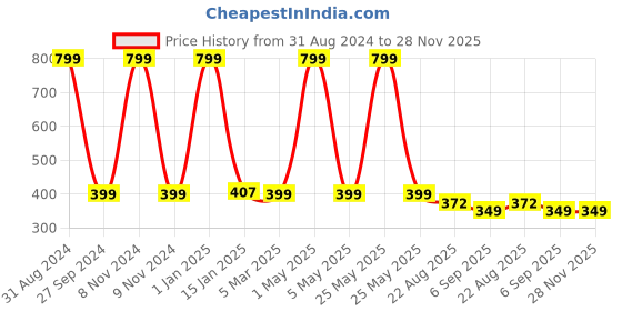 myntra.com YOUNG MISSION Unisex Kids Printed Dial & Straps Analogue Watches Better Watch young mission Price History Graph from 31 Aug 2024 to 27 Nov 2025