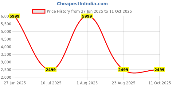 myntra.com Yours Choice Men Backpack yours choice Price History Graph from 27 Jun 2025 to 10 Oct 2025