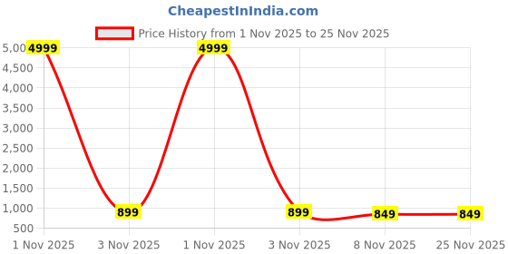 myntra.com yourwish Butterfly Embroidered Pure Chiffon Saree yourwish Price History Graph from 1 Nov 2025 to 25 Nov 2025