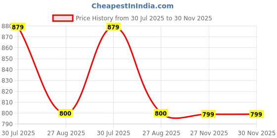 myntra.com yourwish Checked Woven Design Zari Garad Saree yourwish Price History Graph from 30 Jul 2025 to 29 Nov 2025