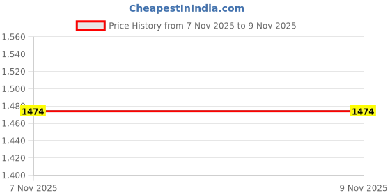 myntra.com yourwish Embellished Sequinned Scallop Border Pure Georgette Saree yourwish Price History Graph from 7 Nov 2025 to 8 Nov 2025