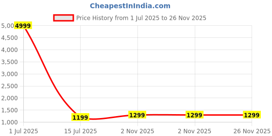 myntra.com yourwish Embroidered Zari Saree With Unstitched Blouse Piece yourwish Price History Graph from 1 Jul 2025 to 25 Nov 2025
