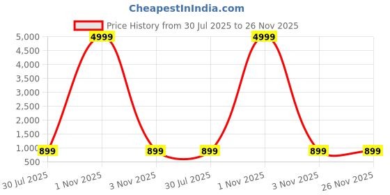 myntra.com yourwish Ethnic Motifs Embroidered Sequinned Supernet Saree yourwish Price History Graph from 30 Jul 2025 to 25 Nov 2025