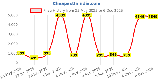 myntra.com yourwish Floral Printed Pure Linen Saree yourwish Price History Graph from 25 May 2025 to 6 Dec 2025