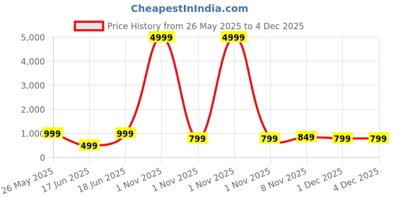 myntra.com yourwish Floral Printed Pure Linen Saree yourwish Price History Graph from 26 May 2025 to 4 Dec 2025