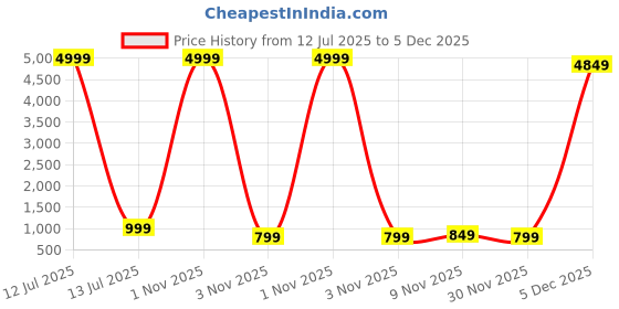 myntra.com yourwish Floral Printed Pure Linen Saree yourwish Price History Graph from 12 Jul 2025 to 5 Dec 2025