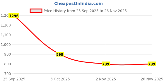 myntra.com yourwish Floral Printed Saree With unstitched blouse piece yourwish Price History Graph from 25 Sep 2025 to 25 Nov 2025