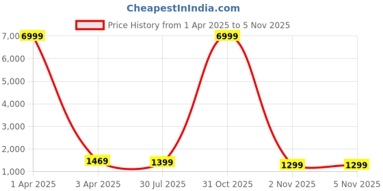 myntra.com yourwish Woven Design Zari Art Silk Baluchari Saree yourwish Price History Graph from 1 Apr 2025 to 3 Nov 2025