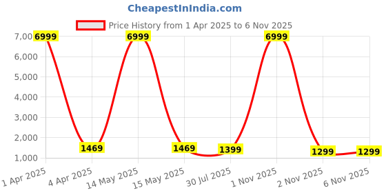 myntra.com yourwish Woven Design Zari Art Silk Baluchari Saree yourwish Price History Graph from 1 Apr 2025 to 6 Nov 2025