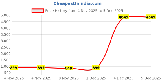 myntra.com yourwish Woven Design Zari Kanjeevaram Saree yourwish Price History Graph from 4 Nov 2025 to 4 Dec 2025
