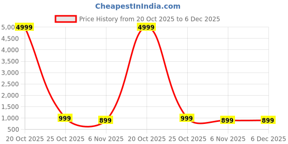 myntra.com yourwish Woven Design Zari Kanjeevaram Saree yourwish Price History Graph from 20 Oct 2025 to 5 Dec 2025