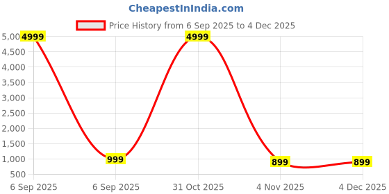 myntra.com yourwish Woven Design Zari Kanjeevaram Saree yourwish Price History Graph from 6 Sep 2025 to 2 Dec 2025