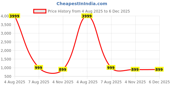 myntra.com yourwish Woven Design Zari Mysore Silk Saree yourwish Price History Graph from 4 Aug 2025 to 5 Dec 2025