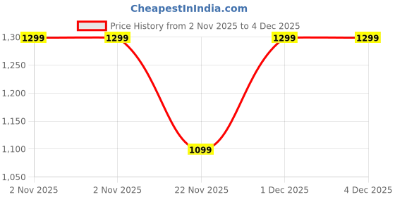 myntra.com yourwish Woven Design Zari Tissue Kanjeevaram Saree yourwish Price History Graph from 2 Nov 2025 to 3 Dec 2025