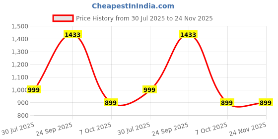 myntra.com yourwish Zari Banarasi Saree yourwish Price History Graph from 30 Jul 2025 to 24 Nov 2025