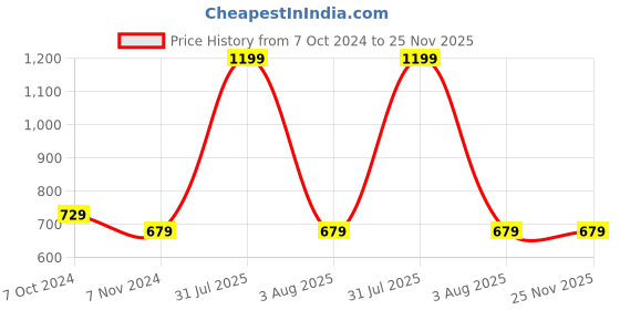 myntra.com YOUSTYLO Adults Grey & Maroon Self Design Woolen Winter Pompom Cap youstylo Price History Graph from 7 Oct 2024 to 24 Nov 2025
