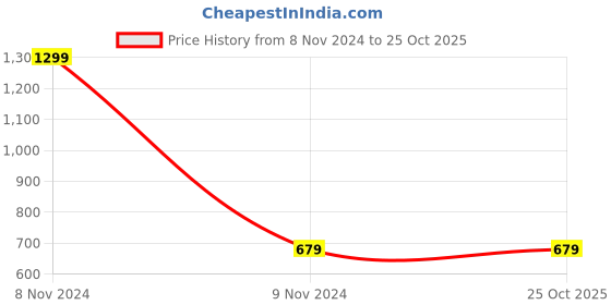 myntra.com YOUSTYLO Adults Grey Woolen Winter Visor Cap youstylo Price History Graph from 8 Nov 2024 to 25 Oct 2025
