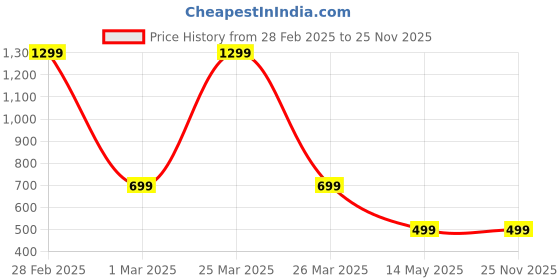 myntra.com YOUSTYLO Infants Kids Pack Of 7 Patterned Ankle Length Socks youstylo Price History Graph from 28 Feb 2025 to 25 Nov 2025