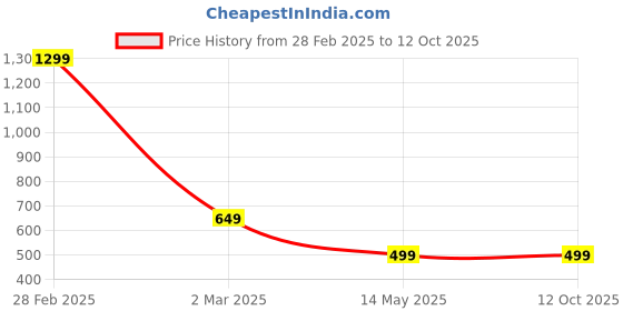 myntra.com YOUSTYLO Infants Printed Anti-Spill Sipper Water Bottle With Handle & Straw 480 ml youstylo Price History Graph from 28 Feb 2025 to 4 Oct 2025