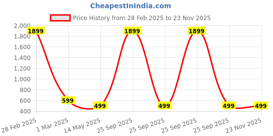 myntra.com YOUSTYLO Kids Pack Of 3 Patterned Cotton Anti-Akid Ankle-Length Socks youstylo Price History Graph from 28 Feb 2025 to 22 Nov 2025