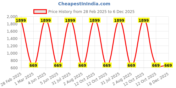 myntra.com YOUSTYLO Kids Pack Of 4 Patterned Cotton Socks youstylo Price History Graph from 28 Feb 2025 to 6 Dec 2025