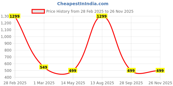 myntra.com YOUSTYLO Kids Pack Of 5 Patterned Ankle Length Socks youstylo Price History Graph from 28 Feb 2025 to 25 Nov 2025