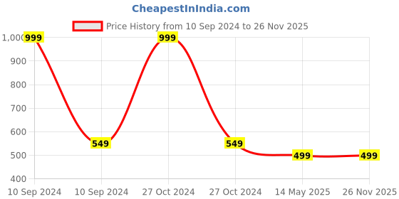 myntra.com YOUSTYLO Kids Pack Of 5 Patterned Ankle Length Socks youstylo Price History Graph from 10 Sep 2024 to 25 Nov 2025