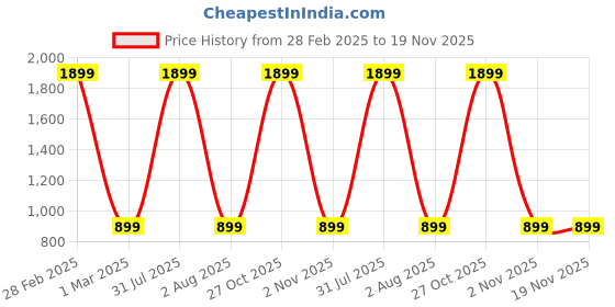 myntra.com YOUSTYLO Kids Pack Of 5 Patterned Ankle-Length Socks youstylo Price History Graph from 28 Feb 2025 to 19 Nov 2025