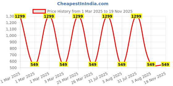 myntra.com YOUSTYLO Kids Pack Of 5 Patterned Ankle Length Socks youstylo Price History Graph from 1 Mar 2025 to 19 Nov 2025