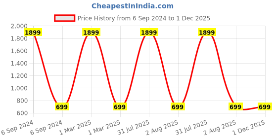myntra.com YOUSTYLO Kids Pack Of 5 Patterned Cotton Ankle-Length Socks youstylo Price History Graph from 6 Sep 2024 to 1 Dec 2025