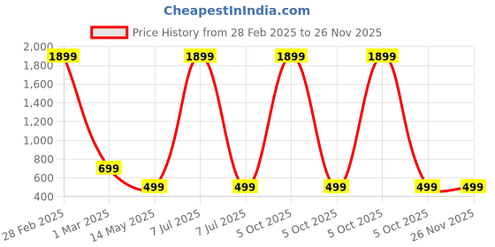 myntra.com YOUSTYLO Kids Pack Of 6 Patterned Ankle Length Socks youstylo Price History Graph from 28 Feb 2025 to 25 Nov 2025