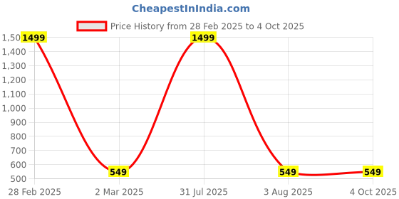 myntra.com YOUSTYLO Kids Printed Adjustable Bibs With Crumb Collector youstylo Price History Graph from 28 Feb 2025 to 4 Oct 2025