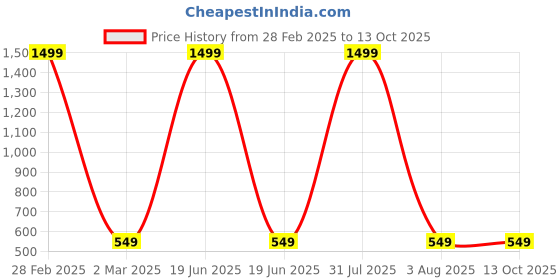 myntra.com YOUSTYLO Kids Printed Adjustable Bibs With Crumb Collector youstylo Price History Graph from 28 Feb 2025 to 13 Oct 2025