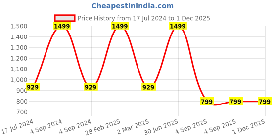 myntra.com YOUSTYLO Kids Printed Top With Shorts youstylo Price History Graph from 17 Jul 2024 to 1 Dec 2025