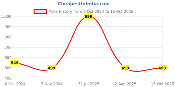 myntra.com YOUSTYLO Kids Self Design Woollen Beanie youstylo Price History Graph from 6 Oct 2024 to 14 Oct 2025