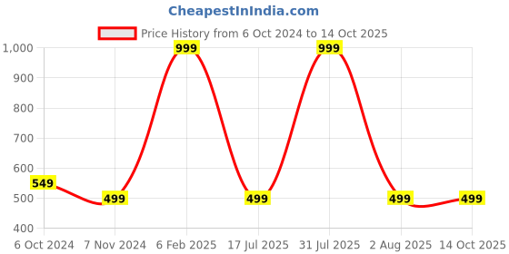 myntra.com YOUSTYLO Kids Self Design Woollen Beanie youstylo Price History Graph from 6 Oct 2024 to 13 Oct 2025