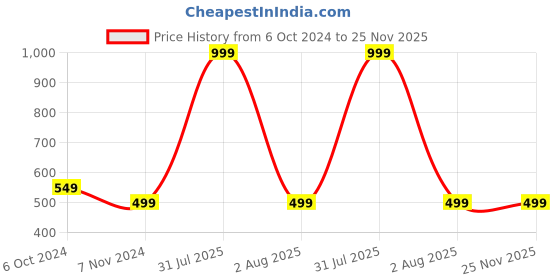 myntra.com YOUSTYLO Kids Self Design Woollen Beanie youstylo Price History Graph from 6 Oct 2024 to 24 Nov 2025