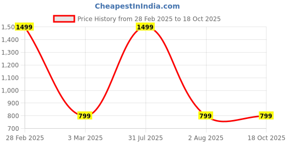 myntra.com YOUSTYLO Pack of 3 Patterned Ankle Length Socks youstylo Price History Graph from 28 Feb 2025 to 18 Oct 2025
