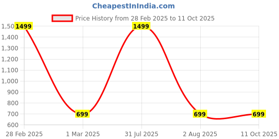 myntra.com YOUSTYLO Pack of 3 Patterned Ankle Length Socks youstylo Price History Graph from 28 Feb 2025 to 10 Oct 2025