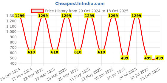 myntra.com YOUSTYLO Pack of 5 Patterned Ankle Length Socks youstylo Price History Graph from 29 Oct 2024 to 12 Oct 2025