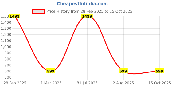 myntra.com YOUSTYLO Pack of 5 Patterned Ankle Length Socks youstylo Price History Graph from 28 Feb 2025 to 15 Oct 2025