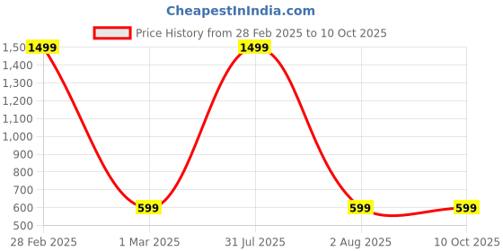 myntra.com YOUSTYLO Pack of 5 Patterned Ankle Length Socks youstylo Price History Graph from 28 Feb 2025 to 9 Oct 2025