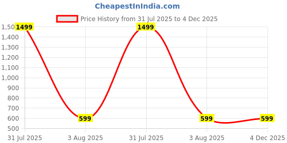 myntra.com YOUSTYLO Pack Of 5 Patterned Cotton Ankle-Length Socks youstylo Price History Graph from 31 Jul 2025 to 3 Dec 2025