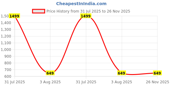 myntra.com YOUSTYLO Pack Of 5 Patterned Moisture Wicking Cotton Ankle-Length Socks youstylo Price History Graph from 31 Jul 2025 to 25 Nov 2025