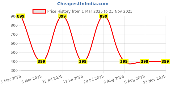 myntra.com YOUSTYLO Printed Soft Cotton Slouchy Beanie youstylo Price History Graph from 1 Mar 2025 to 23 Nov 2025