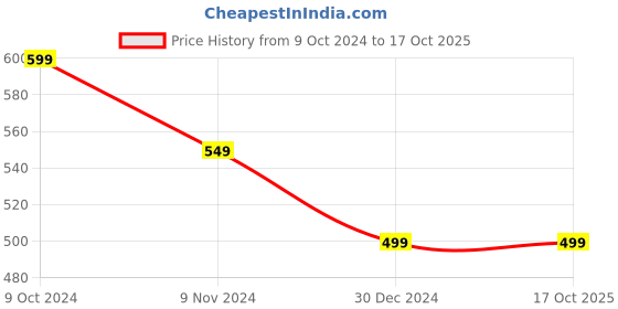 myntra.com YOUSTYLO Self Design Woollen Beanie youstylo Price History Graph from 9 Oct 2024 to 16 Oct 2025