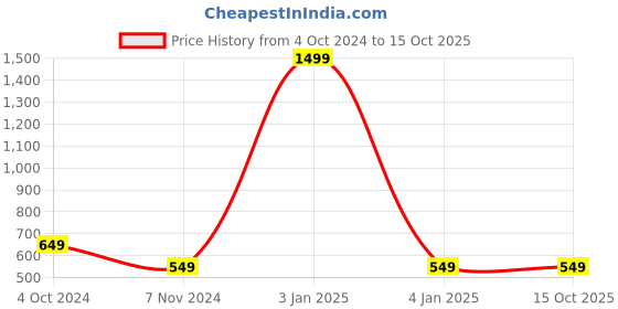 myntra.com YOUSTYLO Self Design Woollen Beanie youstylo Price History Graph from 4 Oct 2024 to 14 Oct 2025
